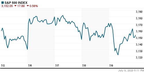 График индекса S&P 500.