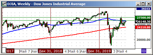 Индекс Dow Jones.