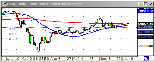 Индекс Dow Jones.