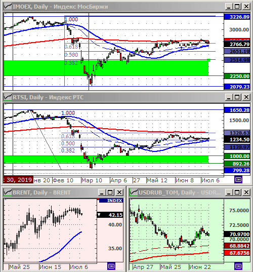 Индексы РТС и ММВБ.