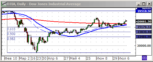 Индекс Dow Jones.