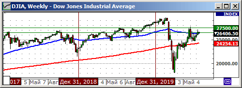 Индекс Dow Jones.