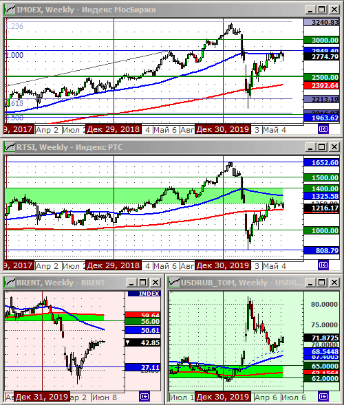 Индексы РТС и ММВБ.
