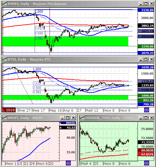Индексы РТС и ММВБ.
