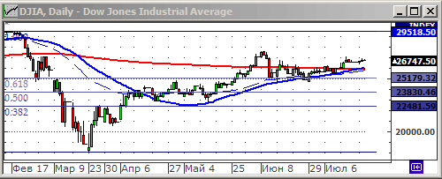 Индекс Dow Jones.