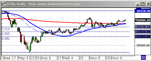 Индекс Dow Jones.