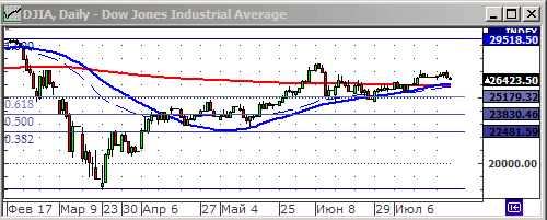 Индекс Dow Jones.