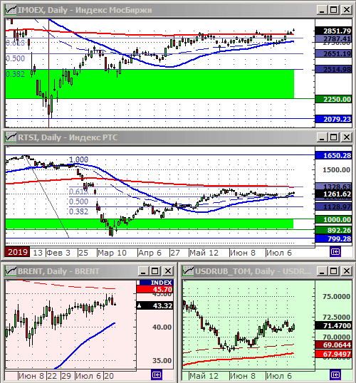 Индексы РТС и ММВБ.