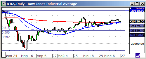 Индекс Dow Jones.