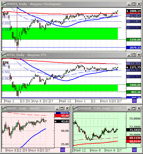 Индексы РТС и ММВБ.