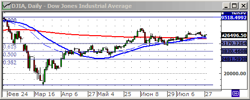 Индекс Dow Jones.