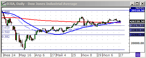 Индекс Dow Jones.