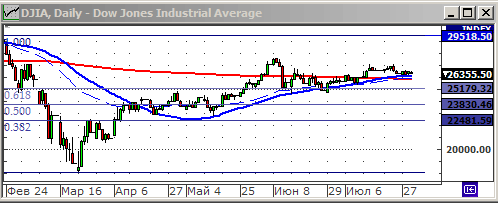 Индекс Dow Jones.