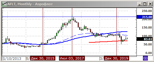 Аэрофлот. График акций. Инвестиционный прогноз и рекомендации.