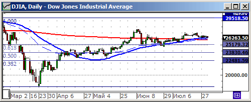 Индекс Dow Jones.