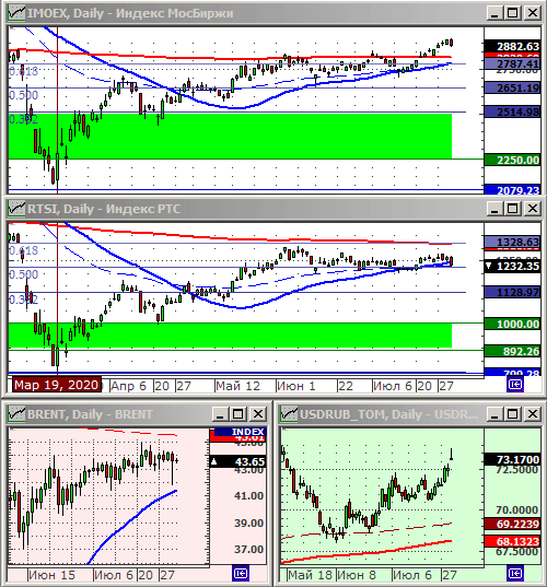 Индексы РТС и ММВБ.