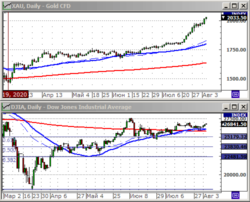 Индекс Dow Jones.