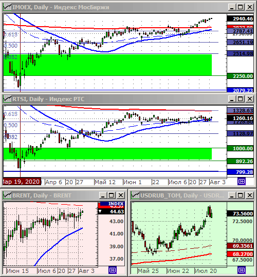 Индексы РТС и ММВБ.