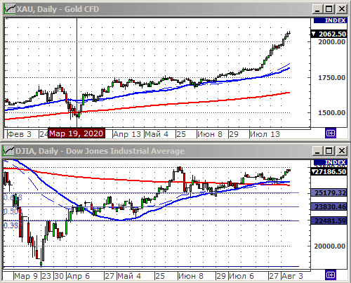 Индекс Dow Jones.