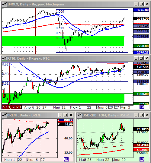 Индексы РТС и ММВБ.