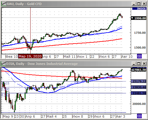 Индекс Dow Jones.