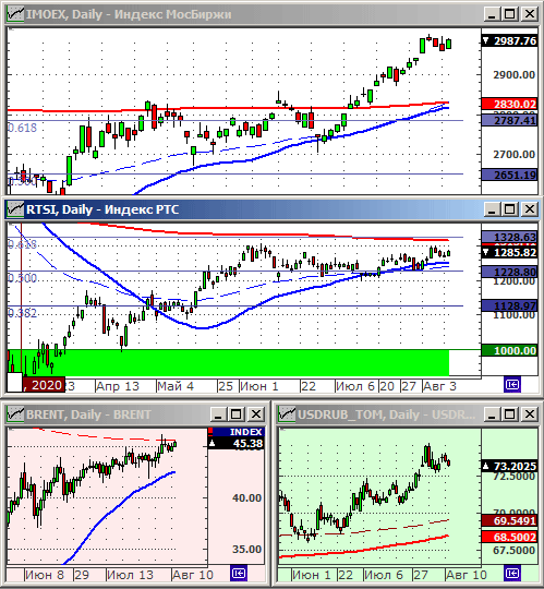 Индексы РТС и ММВБ.
