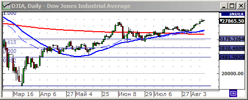 Индекс Dow Jones.