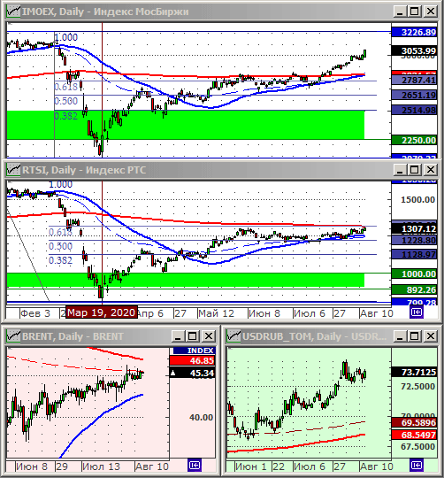 Индексы РТС и ММВБ.
