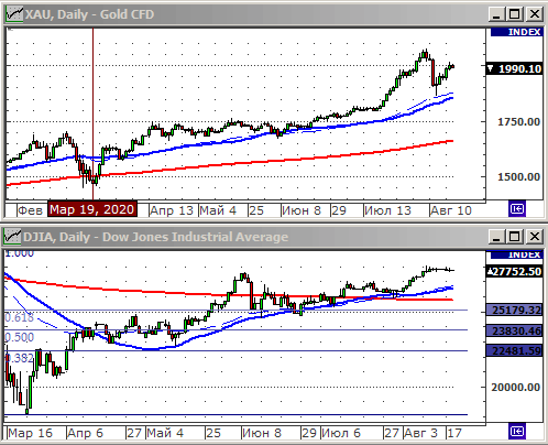 Индекс Dow Jones.