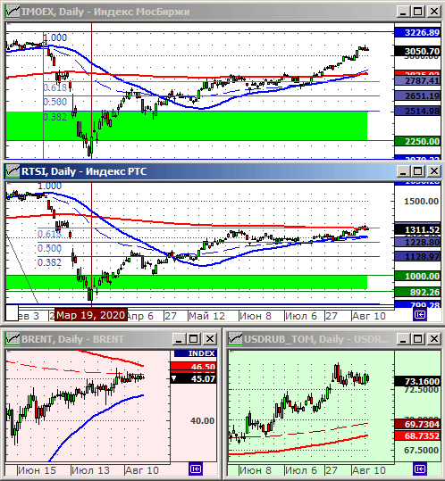 Индексы РТС и ММВБ.