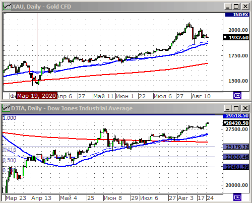 Индекс Dow Jones.