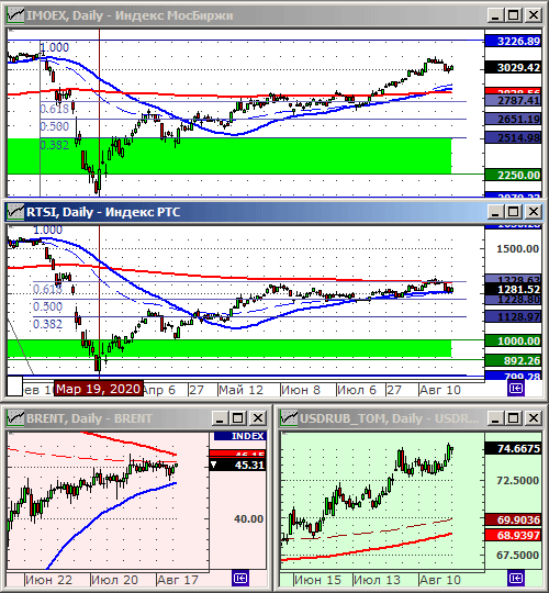 Индексы РТС и ММВБ.
