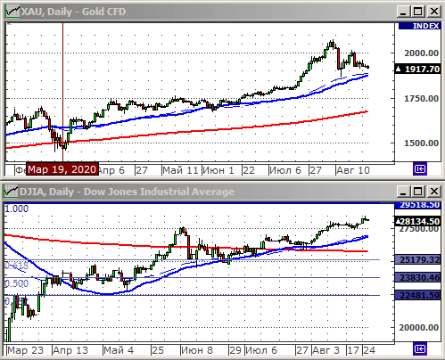 Индекс Dow Jones.