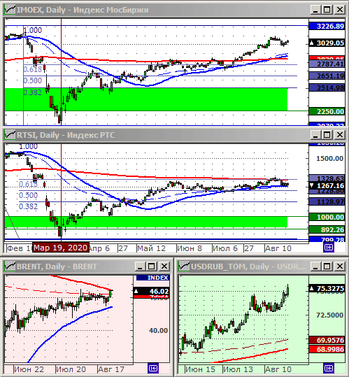 Индексы РТС и ММВБ.