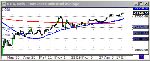 Индекс Dow Jones.