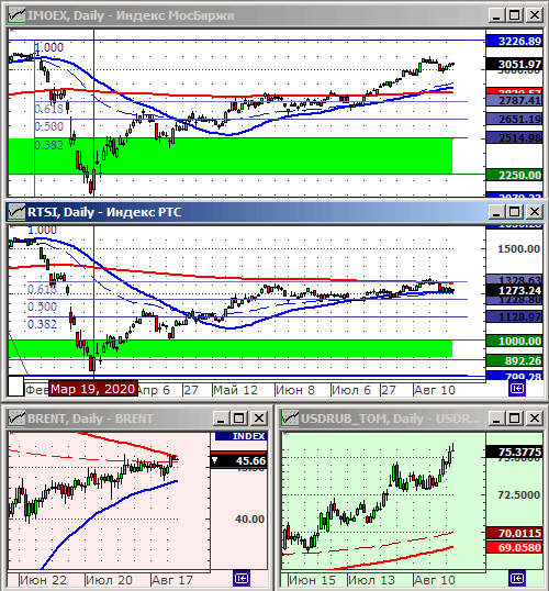 Индексы РТС и ММВБ.