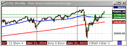 Индекс Dow Jones.