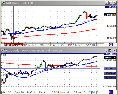 Индекс Dow Jones.