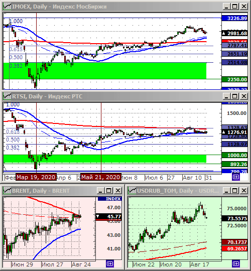 Индексы РТС и ММВБ.