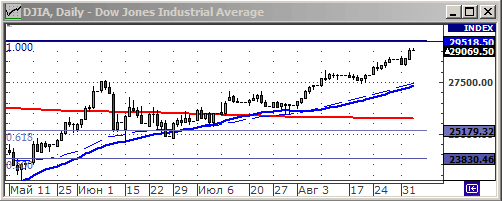 Индекс Dow Jones.