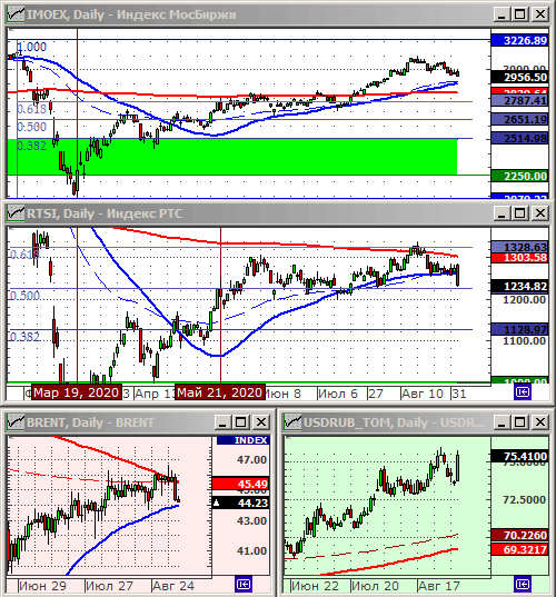 Индексы РТС и ММВБ.