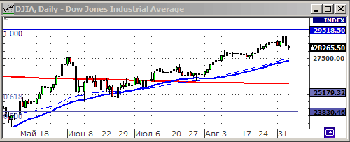 Индекс Dow Jones.