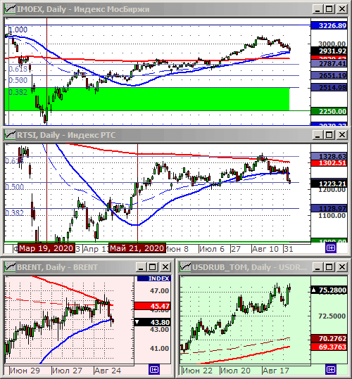 Индексы РТС и ММВБ.