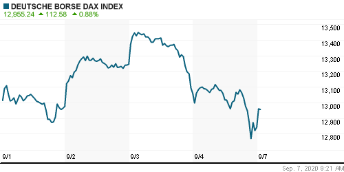 График индекса XETRA DAX.