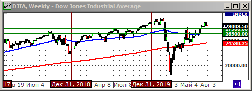 Индекс Dow Jones.