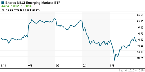 График: iShares MSCI Emerging Markets Index (EEM).