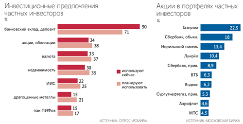 Какие акции покупают частные инвесторы