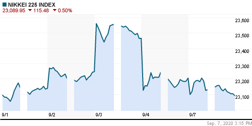 График индекса Nikkei-225 (Japan).