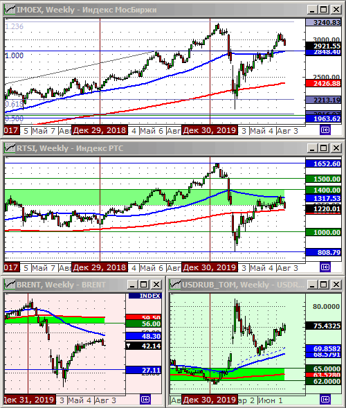 Индексы РТС и ММВБ.