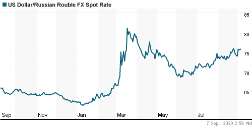 График официального курса Рубля к Доллару США.